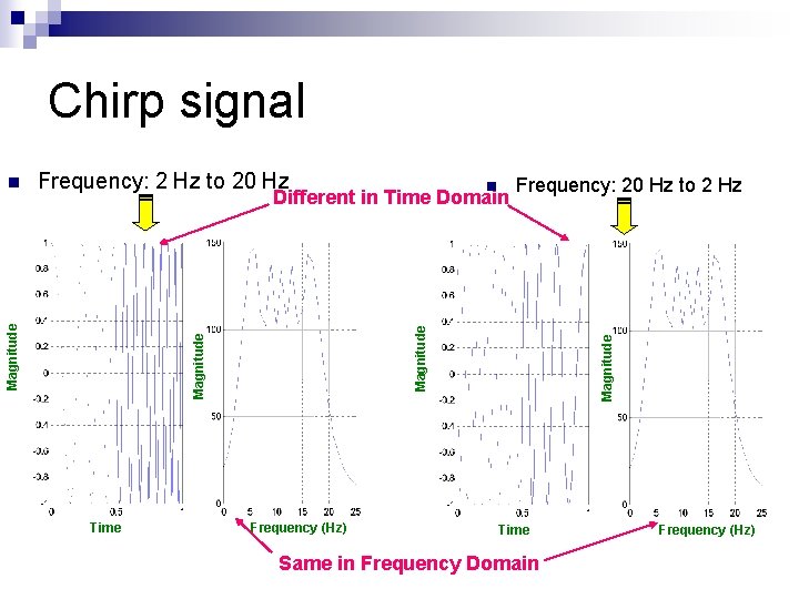 Chirp signal Frequency: 2 Hz to 20 Hz n Frequency (Hz) Magnitude Time Frequency: