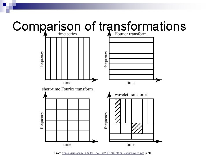 Comparison of transformations From http: //www. cerm. unifi. it/EUcourse 2001/Gunther_lecturenotes. pdf, p. 10 