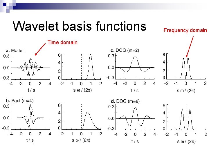 Wavelet basis functions Time domain Frequency domain 