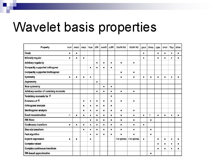 Wavelet basis properties 