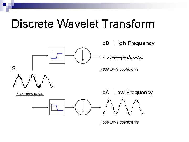 Discrete Wavelet Transform 