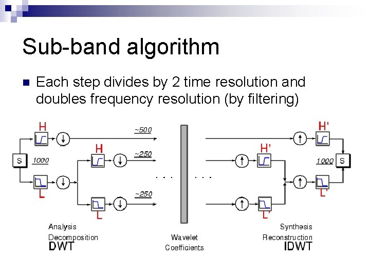 Sub-band algorithm n Each step divides by 2 time resolution and doubles frequency resolution