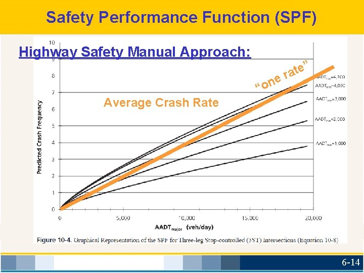 Safety Performance Function (SPF) Highway Safety Manual Approach: e “on ” e t ra