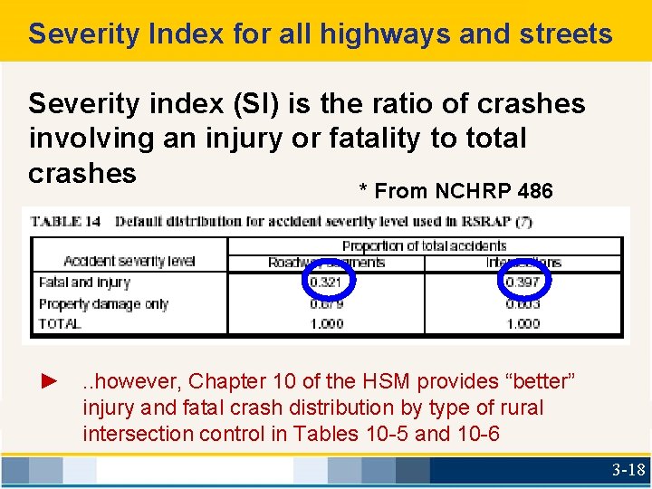 Severity Index for all highways and streets Severity index (SI) is the ratio of