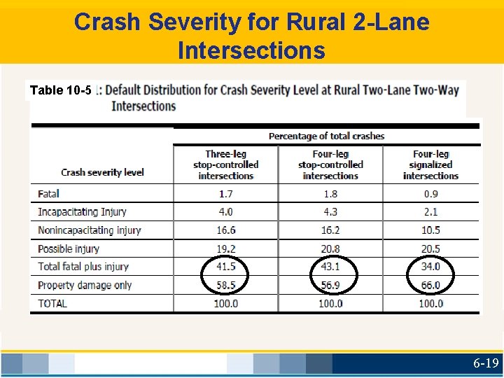 Crash Severity for Rural 2 -Lane Intersections Table 10 -5 6 -19 