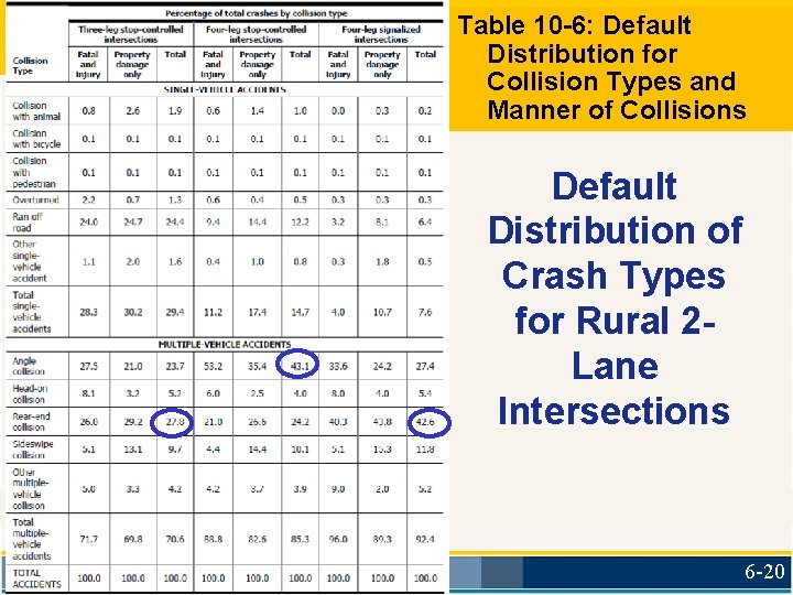 Table 10 -6: Default Distribution for Collision Types and Manner of Collisions Default Distribution