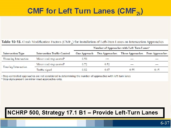 CMF for Left Turn Lanes (CMF 2 i) ____ NCHRP 500, Strategy 17. 1