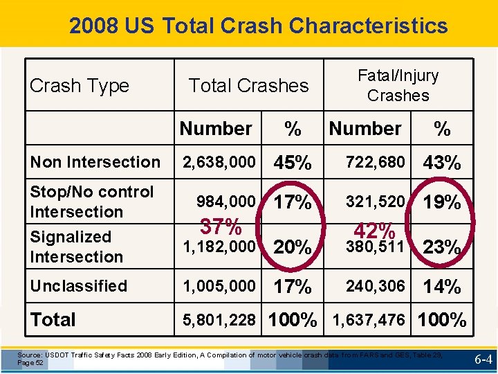 2008 US Total Crash Characteristics Crash Type Non Intersection Stop/No control Intersection Total Crashes