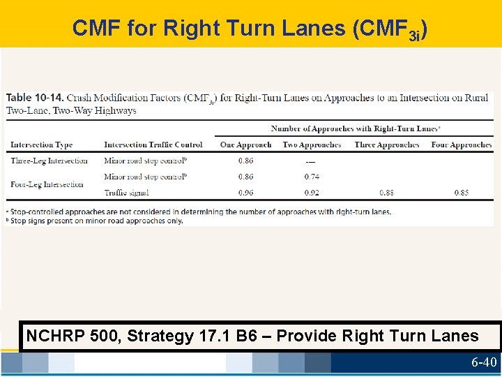 CMF for Right Turn Lanes (CMF 3 i) ____ NCHRP 500, Strategy 17. 1