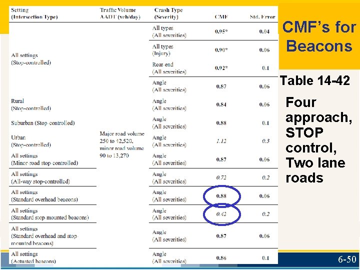 CMF’s for Beacons Table 14 -42 Four approach, STOP control, Two lane roads 6