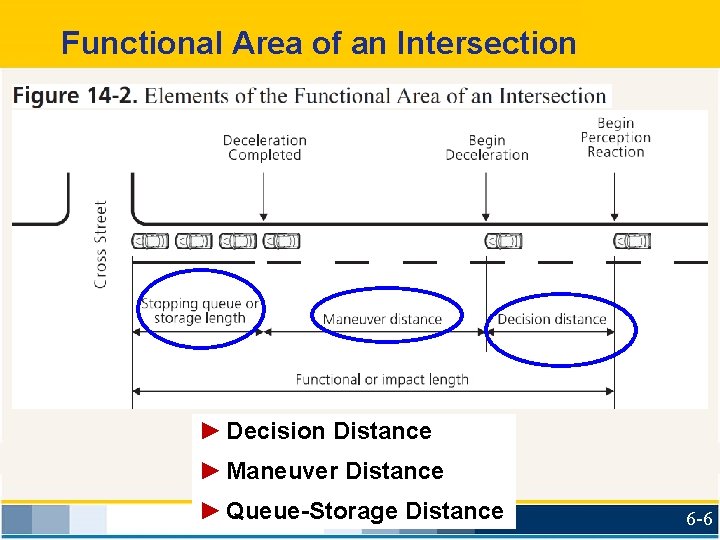 Functional Area of an Intersection ► Decision Distance ► Maneuver Distance ► Queue-Storage Distance
