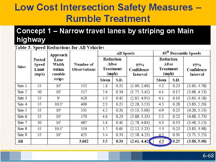 Low Cost Intersection Safety Measures – Rumble Treatment Concept 1 – Narrow travel lanes