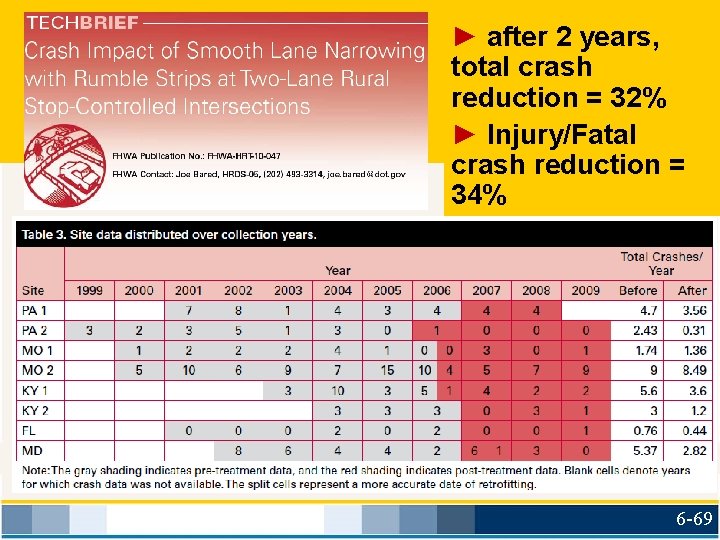 ► after 2 years, total crash reduction = 32% ► Injury/Fatal crash reduction =