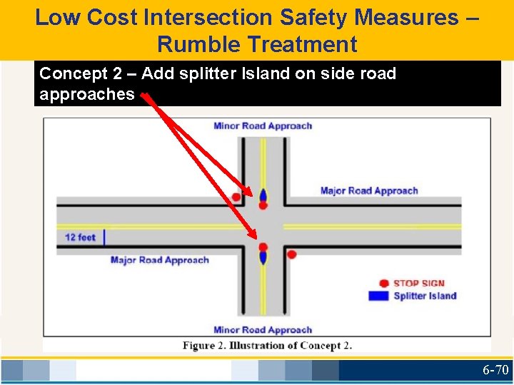 Low Cost Intersection Safety Measures – Rumble Treatment Concept 2 – Add splitter Island