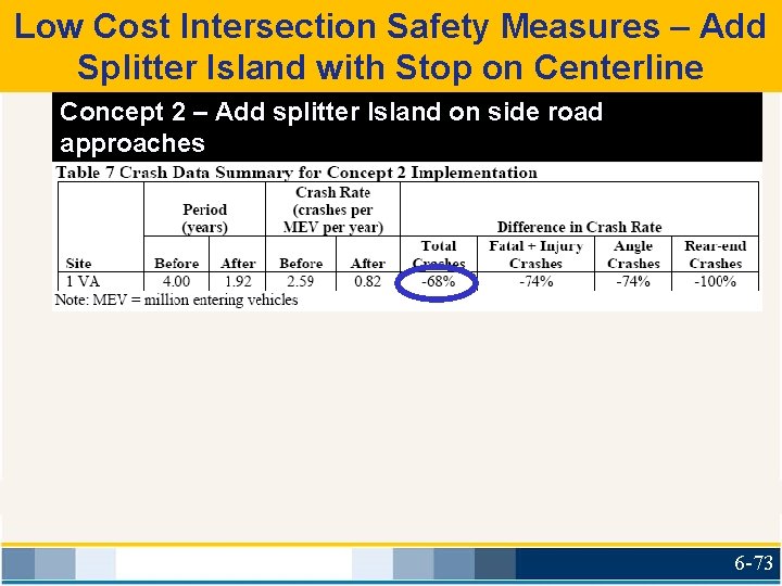 Low Cost Intersection Safety Measures – Add Splitter Island with Stop on Centerline Concept