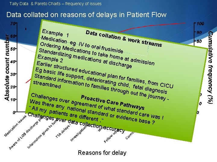 Tally Data & Pareto Charts – frequency of issues Data collated on reasons of