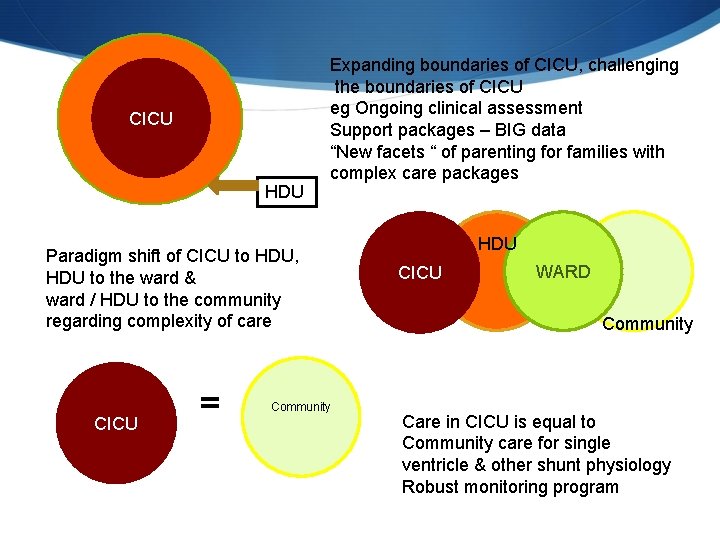 CICU HDU Expanding boundaries of CICU, challenging the boundaries of CICU eg Ongoing clinical