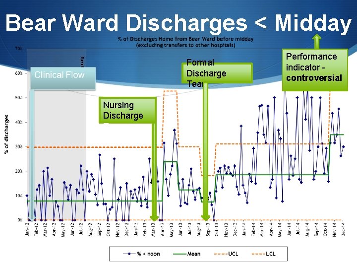 Bear Ward Discharges < Midday Baseline Formal Discharge Team Nursing Discharge Ta Performance indicator