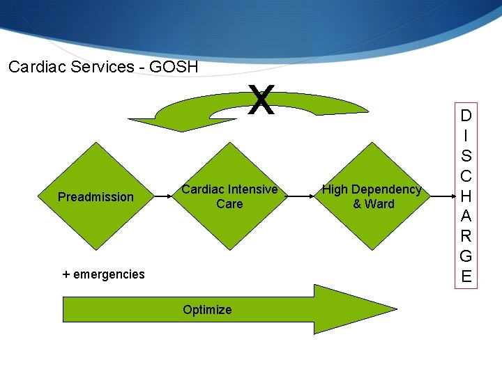 Cardiac Services - GOSH Preadmission x Cardiac Intensive Care + emergencies Optimize High Dependency