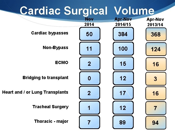 Cardiac Surgical Volume Nov 2014 Apr-Nov 2014/15 Cardiac bypasses 50 384 Non-Bypass 11 100