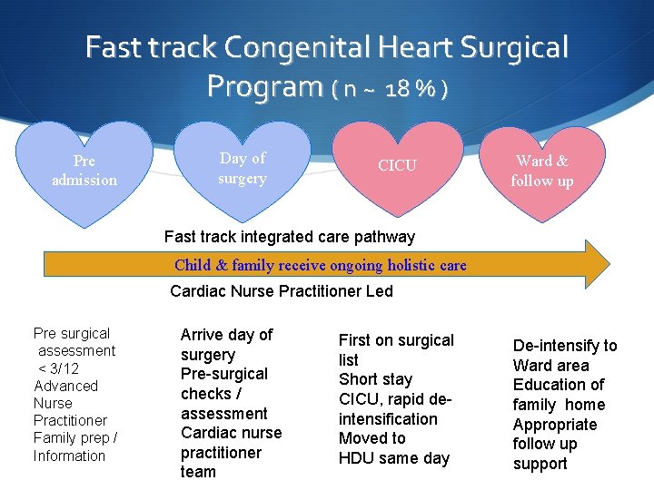 Fast track Congenital Heart Surgical Program ( n ~ 18 % ) Pre admission