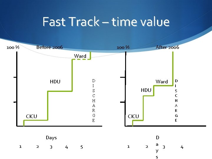 Fast Track – time value 100 % Before 2006 100 % After 2006 Ward