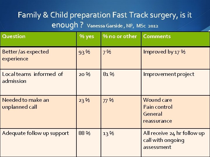 Family & Child preparation Fast Track surgery, is it enough ? Vanessa Garside ,