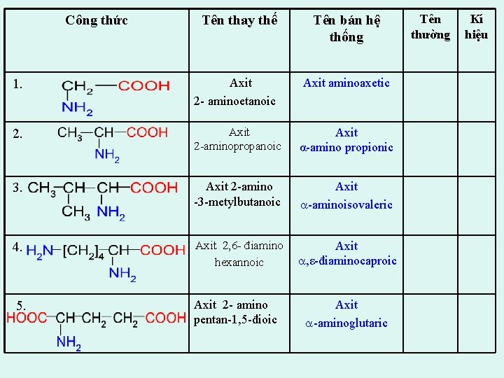 Công thức Tên thay thế Tên bán hệ thống 1. Axit 2 - aminoetanoic