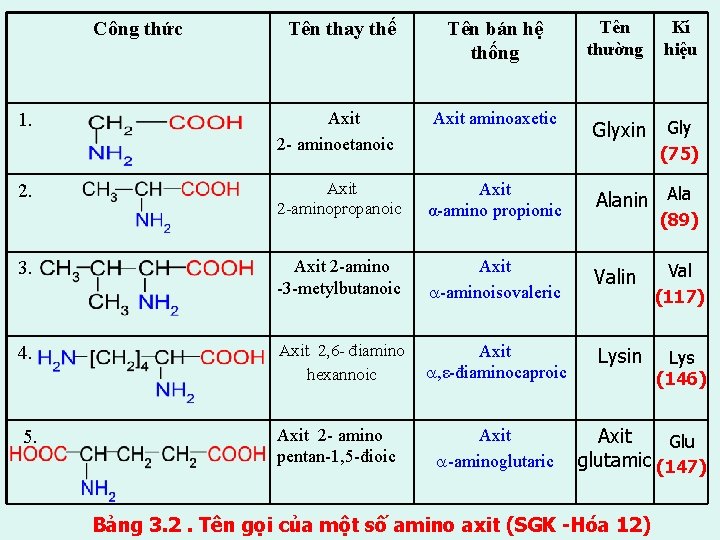 Công thức Tên thay thế Tên bán hệ thống Tên thường Kí hiệu Glyxin