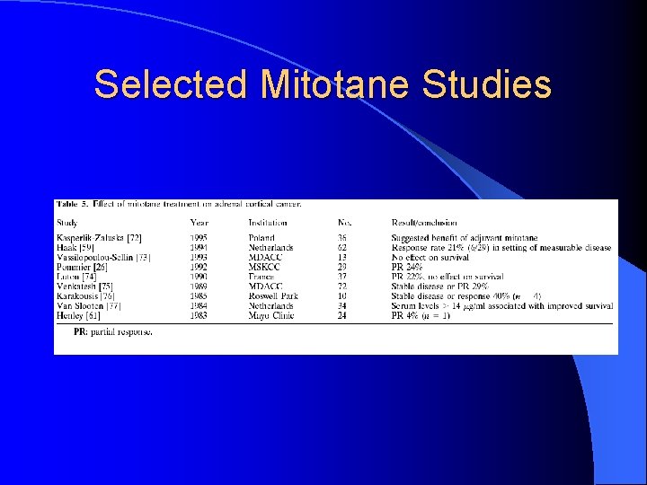 Selected Mitotane Studies 