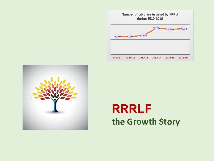 Number of Libraries Assisted by RRRLF during 2010 -2016 12, 000 12, 673 2010