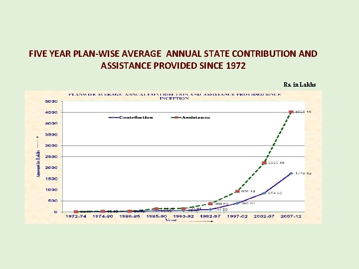 FIVE YEAR PLAN-WISE AVERAGE ANNUAL STATE CONTRIBUTION AND ASSISTANCE PROVIDED SINCE 1972 Rs. in