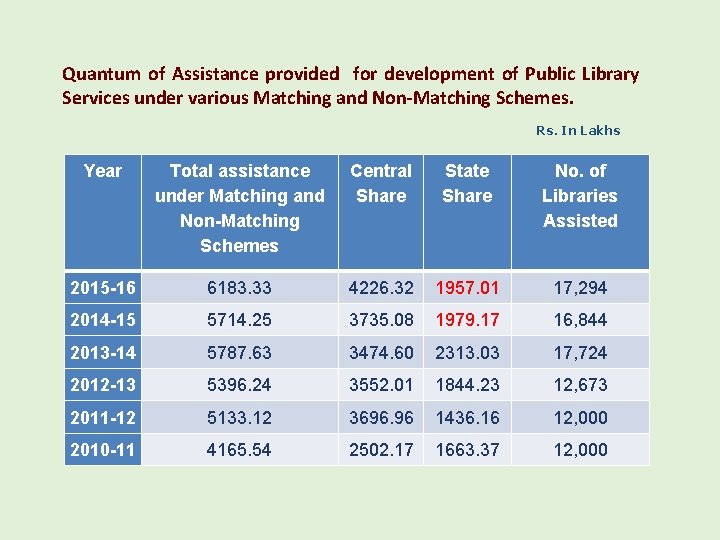 Quantum of Assistance provided for development of Public Library Services under various Matching and