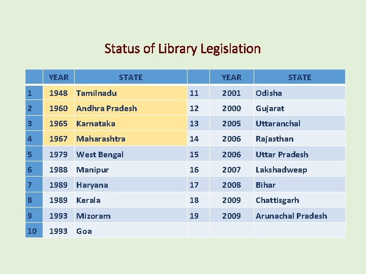 Status of Library Legislation YEAR STATE 1 1948 Tamilnadu 11 2001 Odisha 2 1960