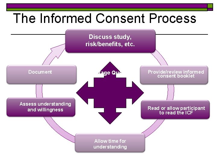 The Informed Consent Process Discuss study, risk/benefits, etc. Document Encourage Questions Assess understanding and