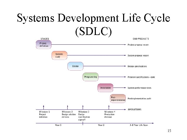 Systems Development Life Cycle (SDLC) 15 Systems Development Life Cycle (SDLC) 15