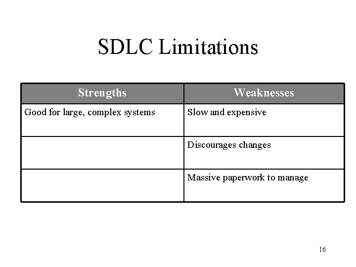 SDLC Limitations Strengths Good for large, complex systems Weaknesses Slow and expensive Discourages changes SDLC Limitations Strengths Good for large, complex systems Weaknesses Slow and expensive Discourages changes