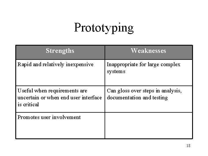 Prototyping Strengths Rapid and relatively inexpensive Weaknesses Inappropriate for large complex systems Useful when Prototyping Strengths Rapid and relatively inexpensive Weaknesses Inappropriate for large complex systems Useful when