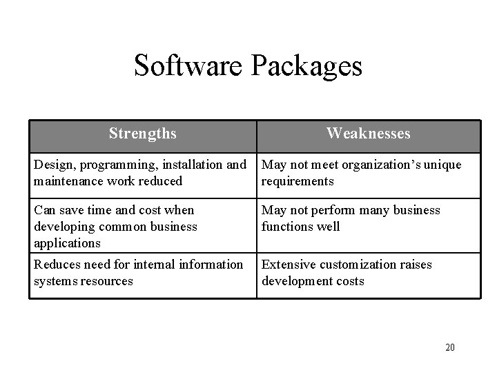 Software Packages Strengths Weaknesses Design, programming, installation and maintenance work reduced May not meet Software Packages Strengths Weaknesses Design, programming, installation and maintenance work reduced May not meet