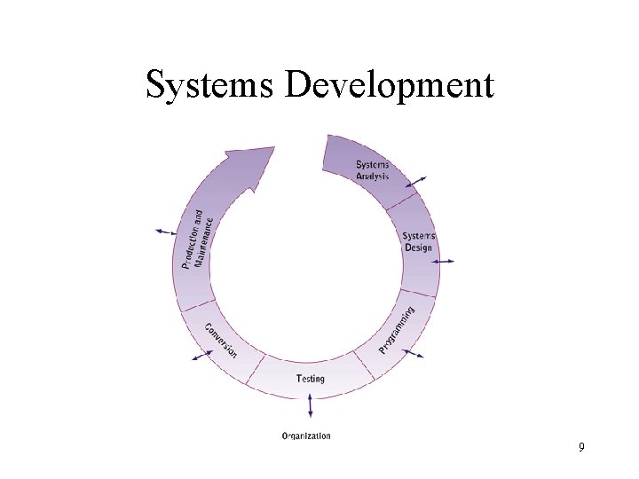 Systems Development 9 Systems Development 9