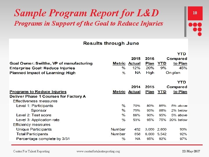 Sample Program Report for L&D 10 Programs in Support of the Goal to Reduce Sample Program Report for L&D 10 Programs in Support of the Goal to Reduce