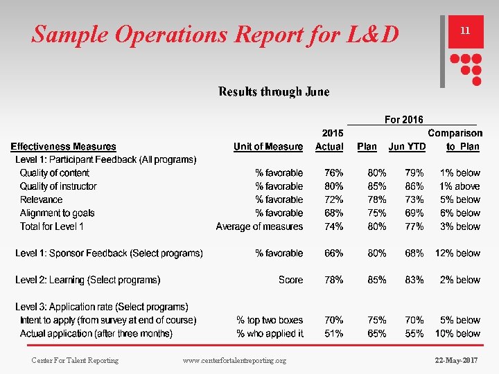 Sample Operations Report for L&D Center For Talent Reporting www. centerfortalentreporting. org 11 22 Sample Operations Report for L&D Center For Talent Reporting www. centerfortalentreporting. org 11 22