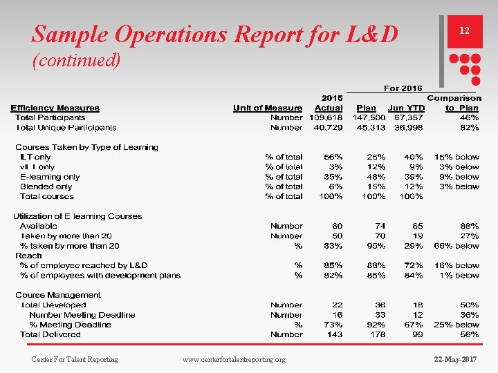 Sample Operations Report for L&D 12 (continued) Center For Talent Reporting www. centerfortalentreporting. org Sample Operations Report for L&D 12 (continued) Center For Talent Reporting www. centerfortalentreporting. org