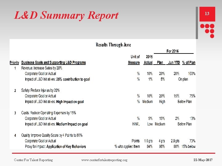 L&D Summary Report Center For Talent Reporting www. centerfortalentreporting. org 13 22 -May-2017 L&D Summary Report Center For Talent Reporting www. centerfortalentreporting. org 13 22 -May-2017