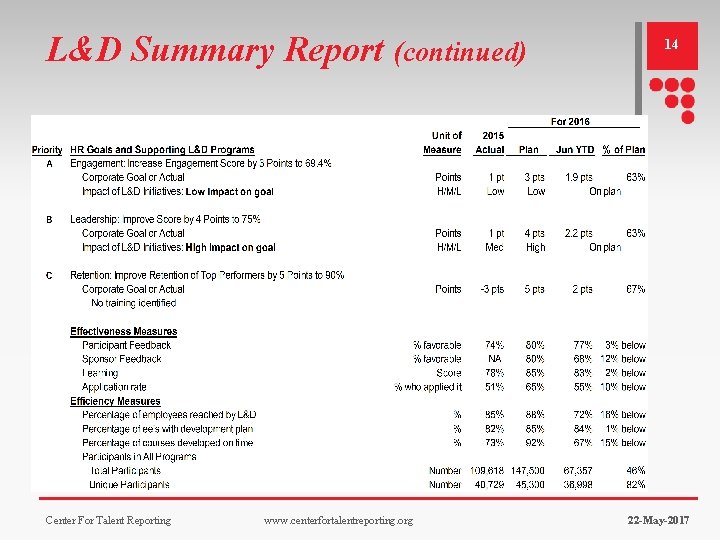 L&D Summary Report (continued) Center For Talent Reporting www. centerfortalentreporting. org 14 22 -May-2017 L&D Summary Report (continued) Center For Talent Reporting www. centerfortalentreporting. org 14 22 -May-2017