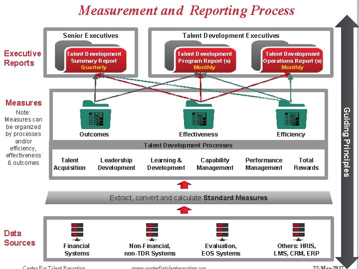 Measurement and Reporting Process Executive Reporting Process Senior Executives Executive Reports 2 Talent Development Measurement and Reporting Process Executive Reporting Process Senior Executives Executive Reports 2 Talent Development