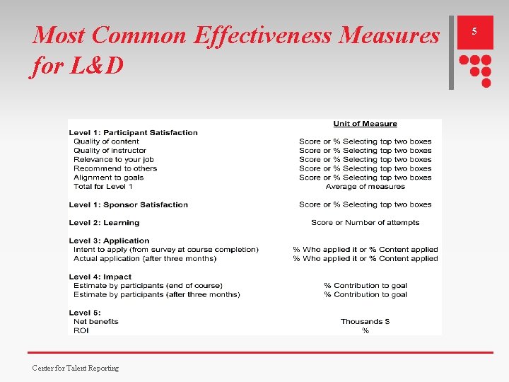 Most Common Effectiveness Measures for L&D Center for Talent Reporting 5 Most Common Effectiveness Measures for L&D Center for Talent Reporting 5