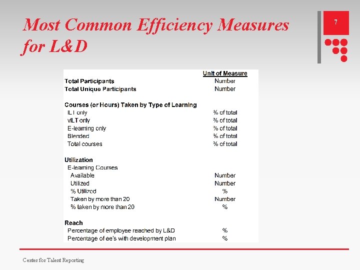 Most Common Efficiency Measures for L&D Center for Talent Reporting 7 Most Common Efficiency Measures for L&D Center for Talent Reporting 7