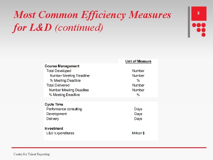 Most Common Efficiency Measures for L&D (continued) Center for Talent Reporting 8 Most Common Efficiency Measures for L&D (continued) Center for Talent Reporting 8