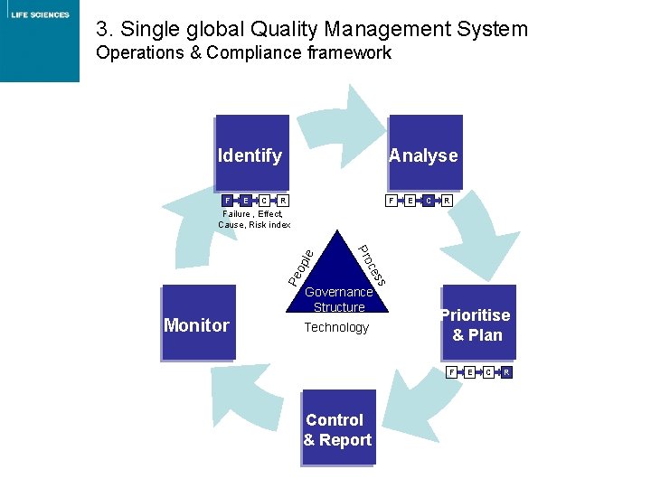 3. Single global Quality Management System Operations & Compliance framework Analyse Identify F E 3. Single global Quality Management System Operations & Compliance framework Analyse Identify F E